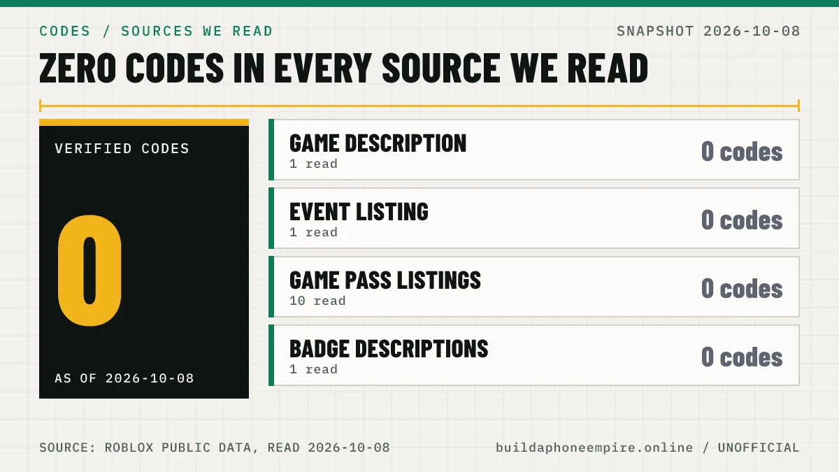 Counts of the Roblox sources we read for codes: the game description, event listing, ten game pass listings and the badge, each with zero codes