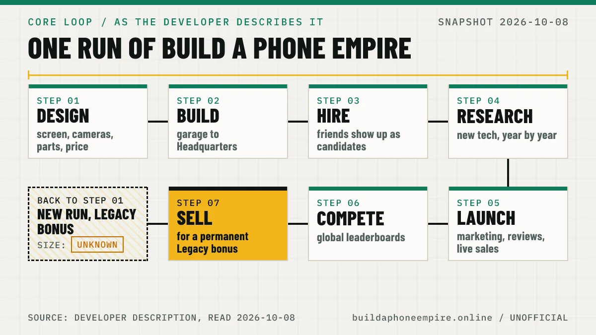 The Build a Phone Empire core loop: design a device, build the office, hire a team, research tech, launch, compete, then sell for a Legacy bonus