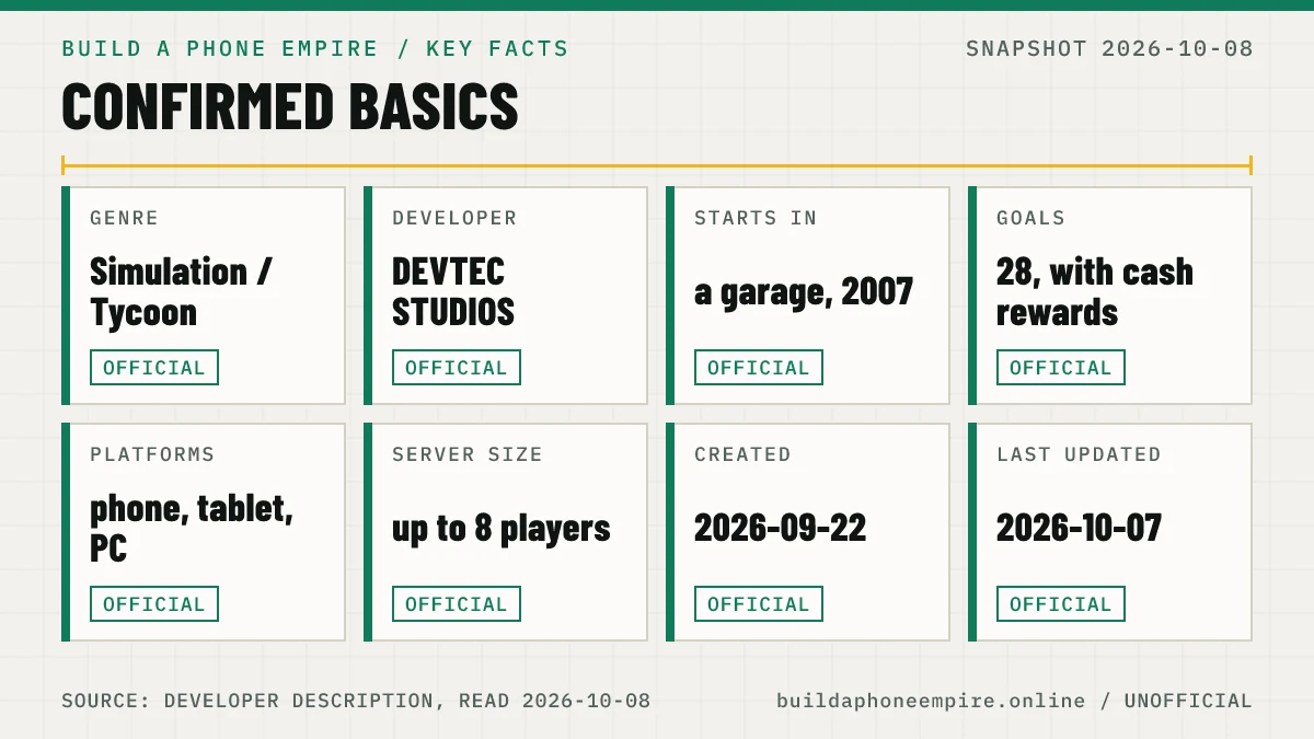 Key facts about Build a Phone Empire: genre, developer, 2007 garage start, 28 goals, supported platforms, server size, creation and last update dates