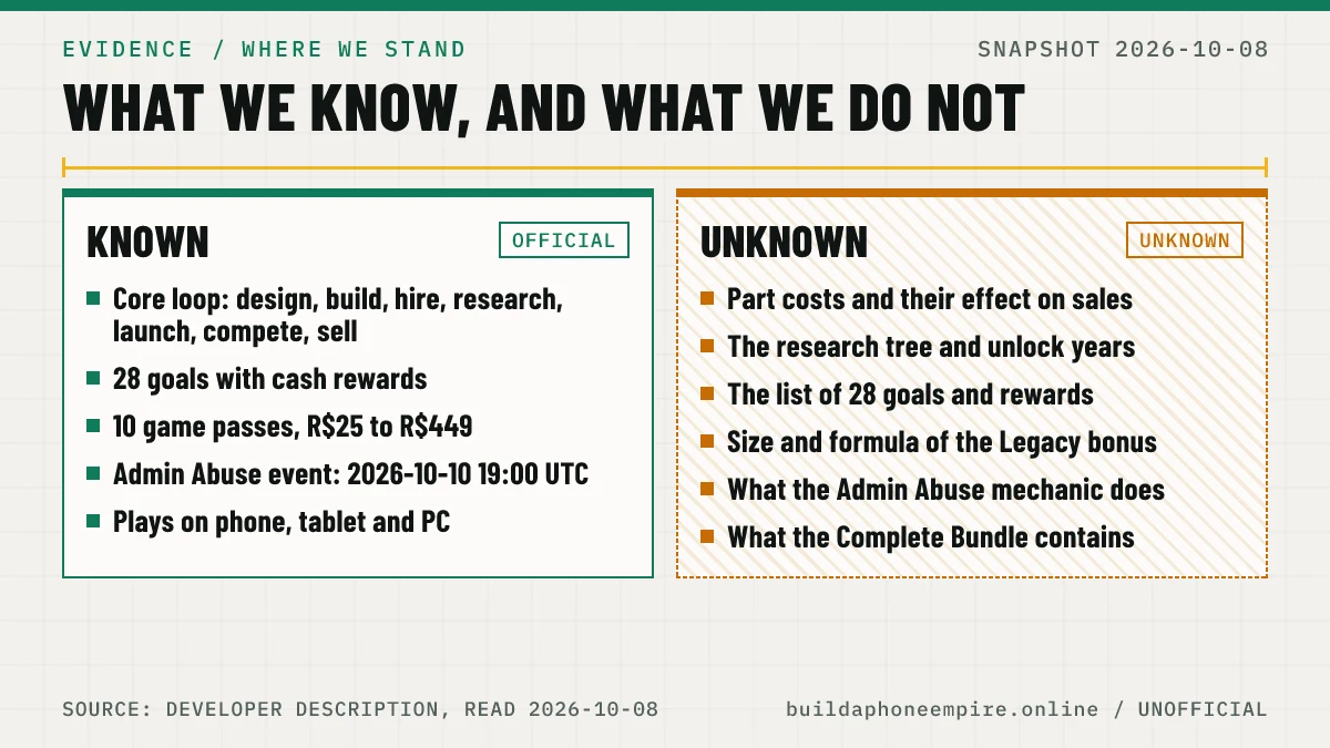 Two columns comparing what is confirmed about Build a Phone Empire with what is still unknown, such as part costs and the Legacy bonus