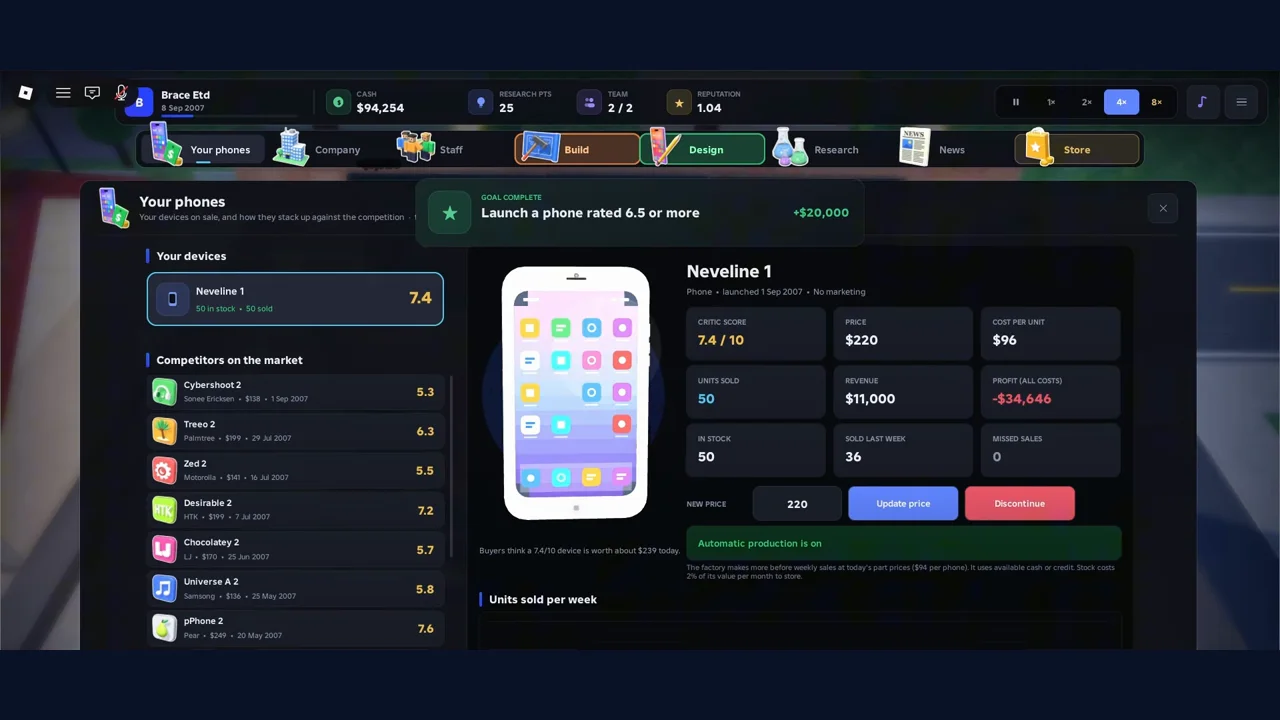 Build a Phone Empire Your phones panel for Neveline 1 one week after launch showing critics 7.4 out of 10, price 220 dollars, 50 units sold, a profit of minus 34,646 dollars and a note that buyers think the phone is worth about 239 dollars